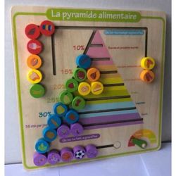 La pyramide alimentaire